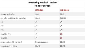 Hair transplant cost comparison Quality of care considerations Travel logistics for hair transplant patients Additional costs in hair transplantation